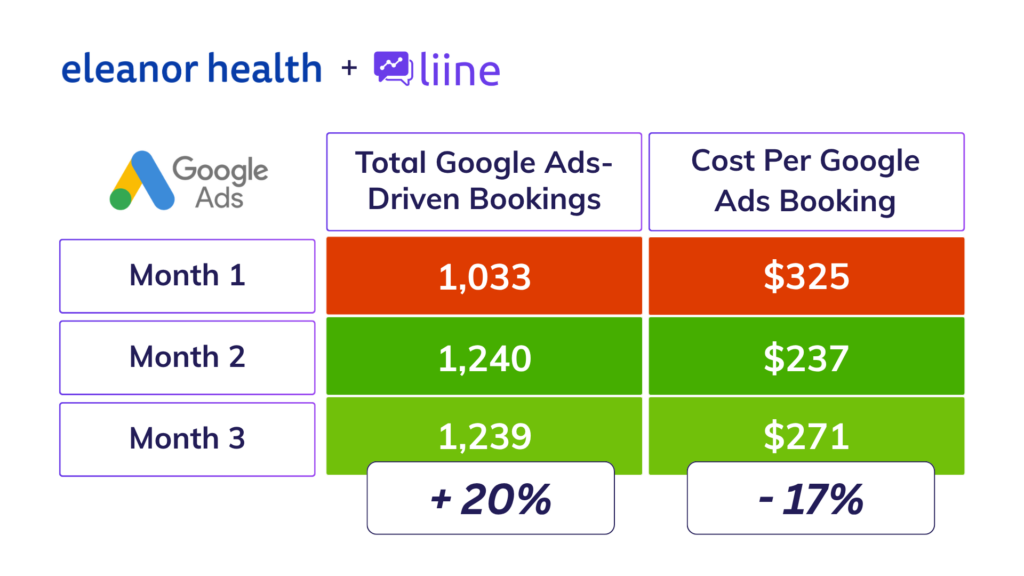 Heat map showing booking and cost per booking data that led to a 20% increase and 17% decrease, respectively.